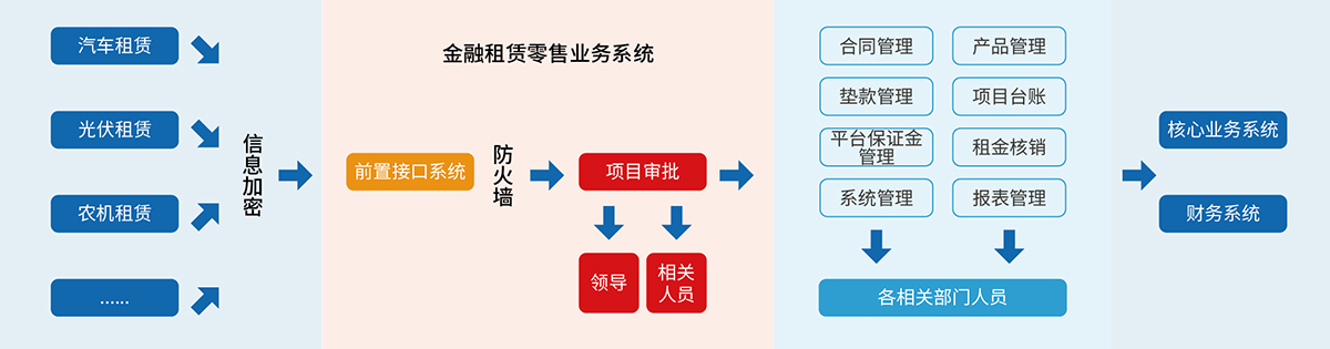 6、融資租賃B2C業(yè)務(wù)管理系統(tǒng).jpg