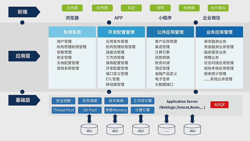 AISQF-J2EE技術(shù)開發(fā)平臺(tái)