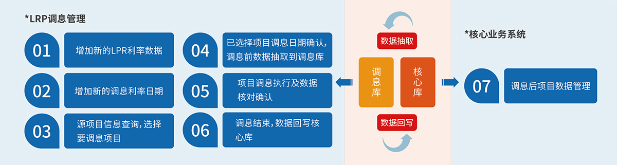 8、LPR利率調(diào)息管理系統(tǒng).jpg