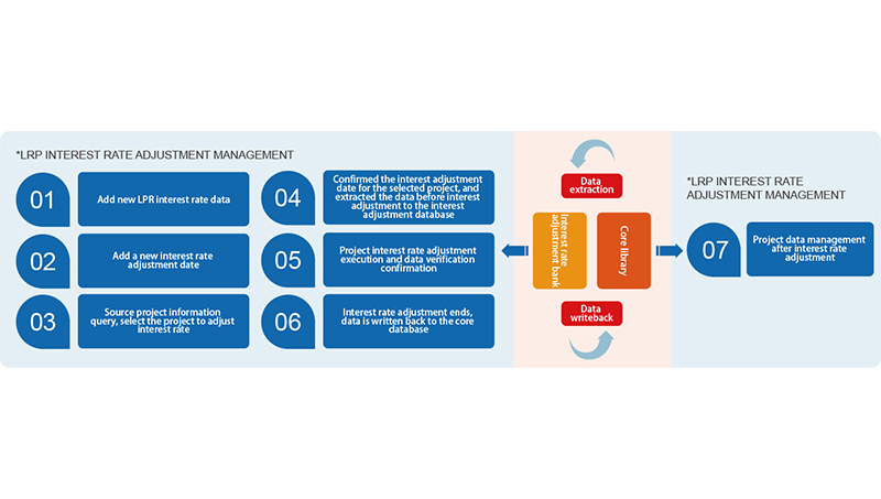 LPR interest rate adjustment management system