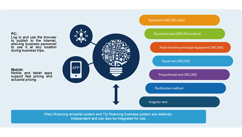 Financing actuarial quotation system